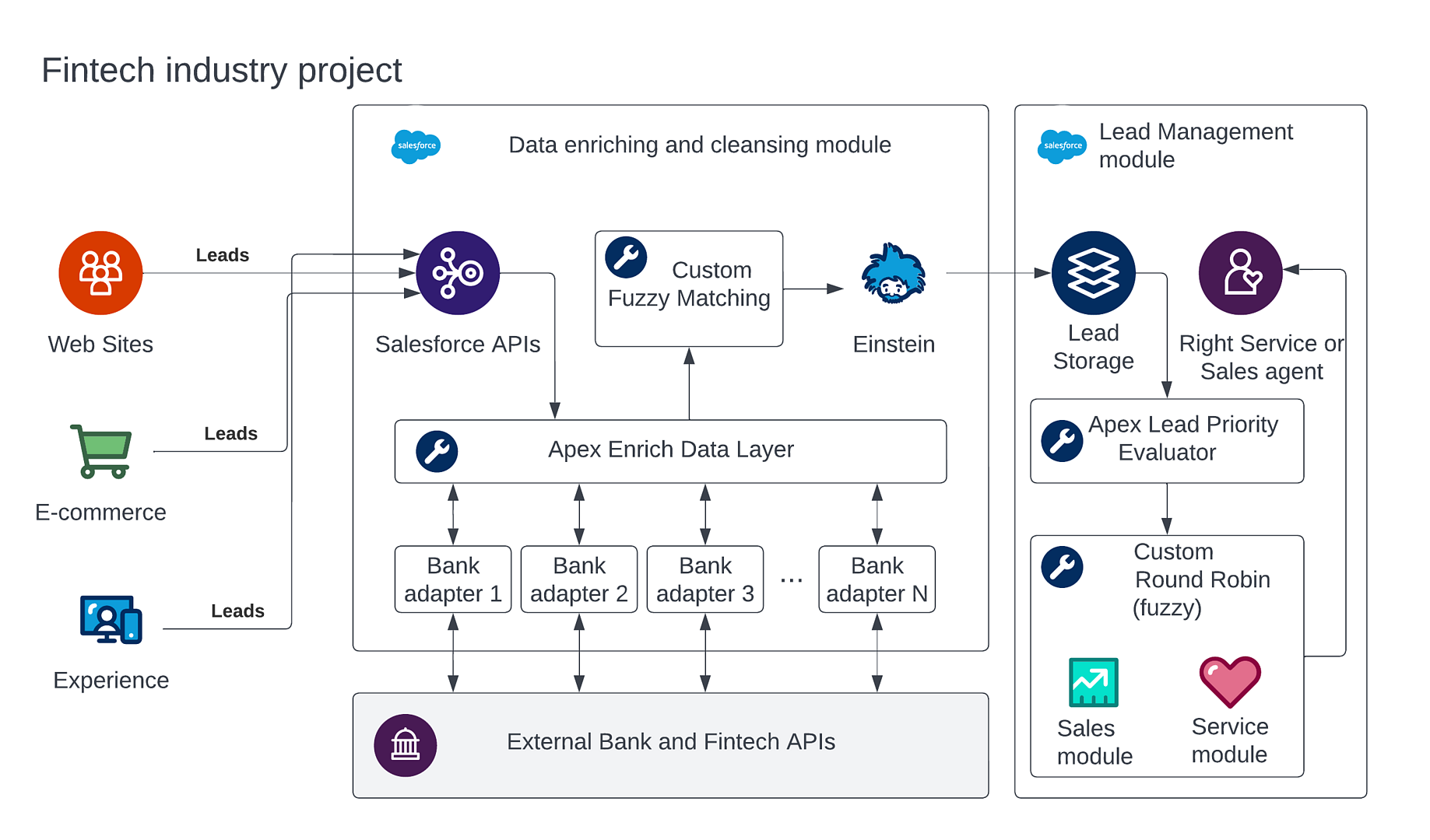 Secure Integration with Sales Cloud, Service Cloud & Experience Cloud for Financial Institution